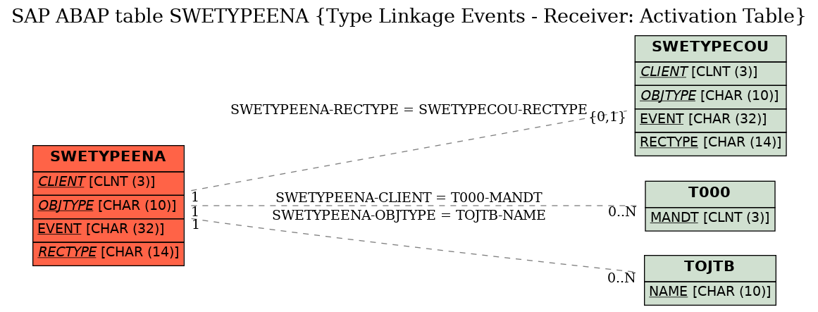 E-R Diagram for table SWETYPEENA (Type Linkage Events - Receiver: Activation Table)