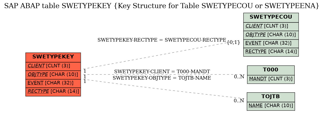 E-R Diagram for table SWETYPEKEY (Key Structure for Table SWETYPECOU or SWETYPEENA)