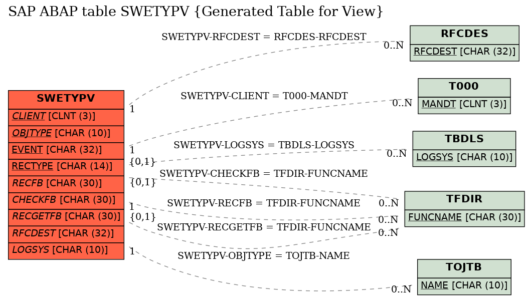 E-R Diagram for table SWETYPV (Generated Table for View)