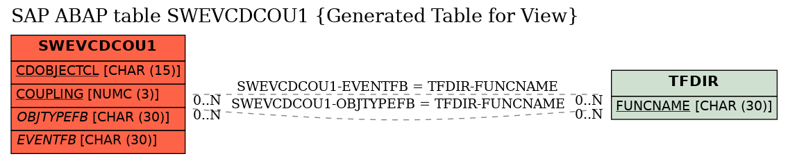 E-R Diagram for table SWEVCDCOU1 (Generated Table for View)