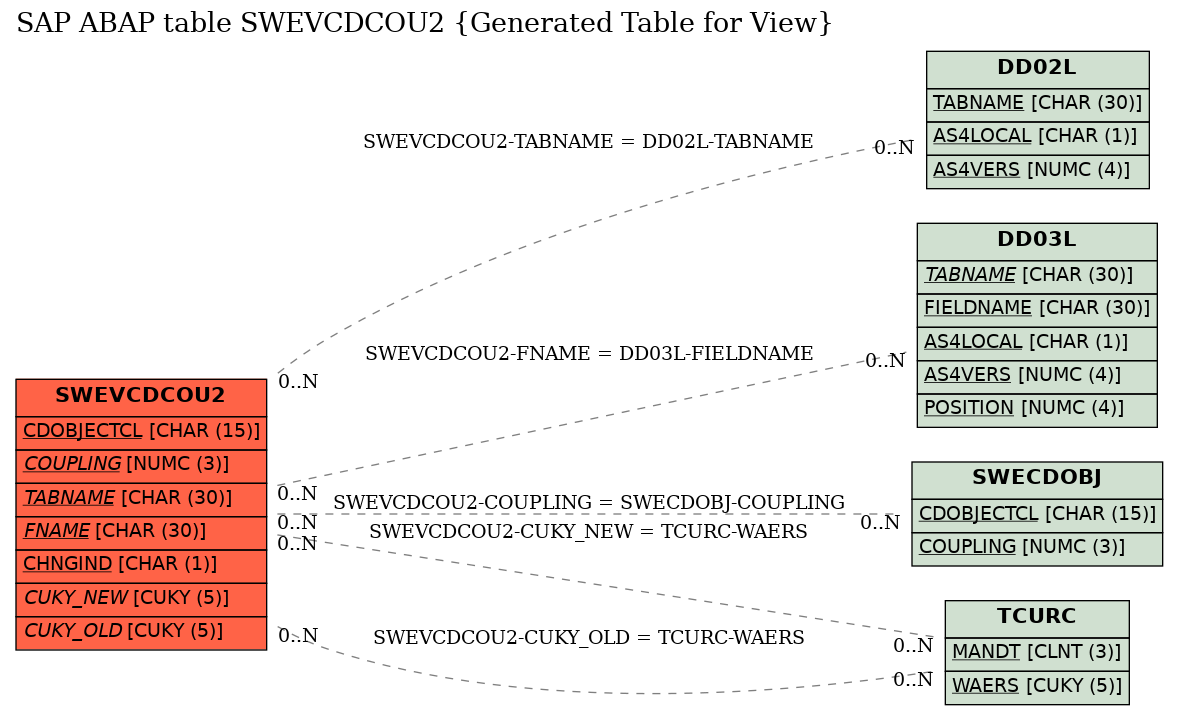 E-R Diagram for table SWEVCDCOU2 (Generated Table for View)