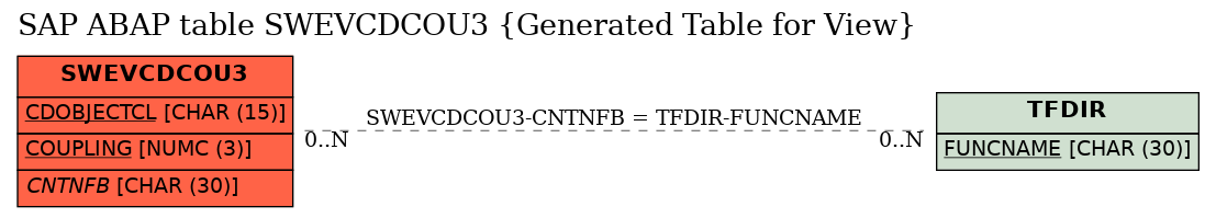 E-R Diagram for table SWEVCDCOU3 (Generated Table for View)