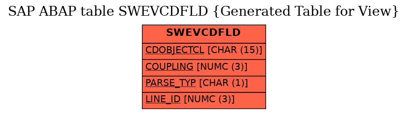 E-R Diagram for table SWEVCDFLD (Generated Table for View)