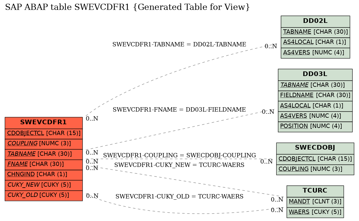 E-R Diagram for table SWEVCDFR1 (Generated Table for View)