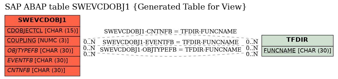 E-R Diagram for table SWEVCDOBJ1 (Generated Table for View)