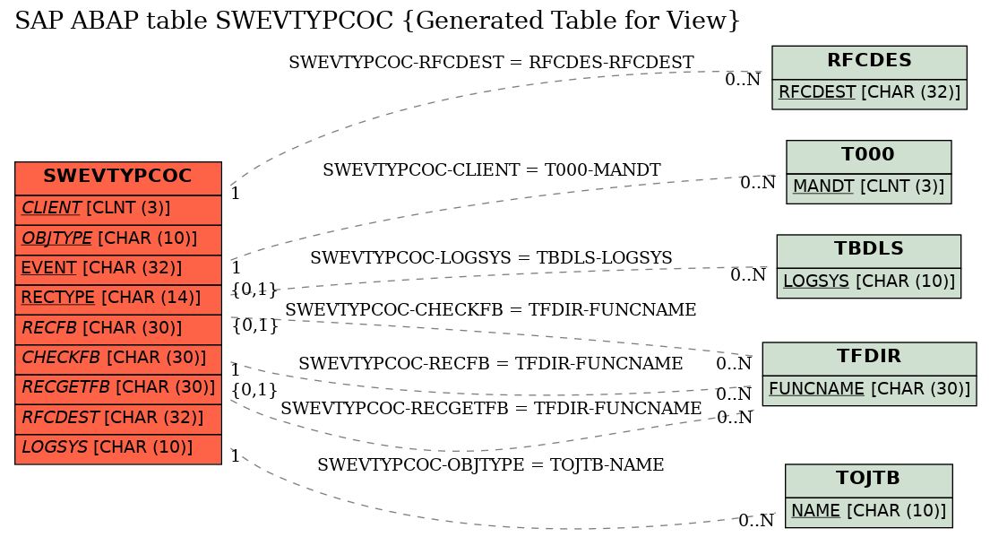 E-R Diagram for table SWEVTYPCOC (Generated Table for View)