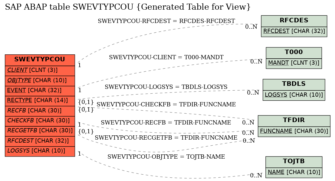 E-R Diagram for table SWEVTYPCOU (Generated Table for View)