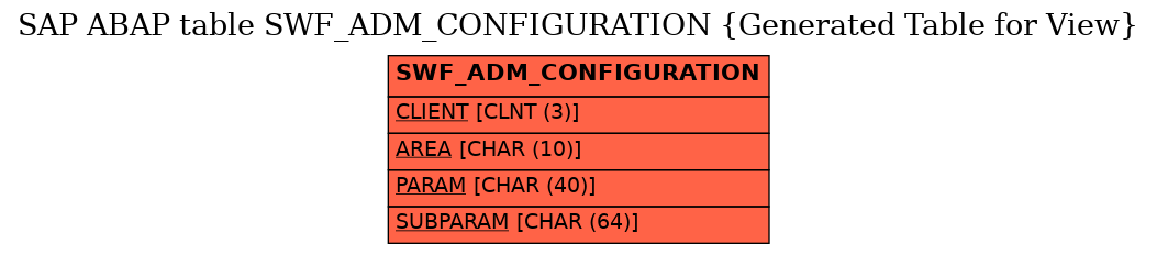 E-R Diagram for table SWF_ADM_CONFIGURATION (Generated Table for View)