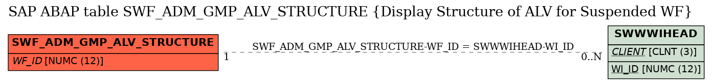 E-R Diagram for table SWF_ADM_GMP_ALV_STRUCTURE (Display Structure of ALV for Suspended WF)