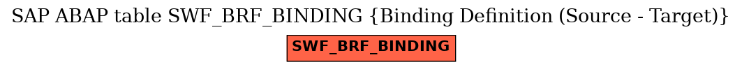 E-R Diagram for table SWF_BRF_BINDING (Binding Definition (Source - Target))