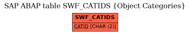 E-R Diagram for table SWF_CATIDS (Object Categories)