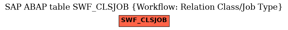 E-R Diagram for table SWF_CLSJOB (Workflow: Relation Class/Job Type)
