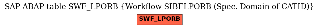 E-R Diagram for table SWF_LPORB (Workflow SIBFLPORB (Spec. Domain of CATID))