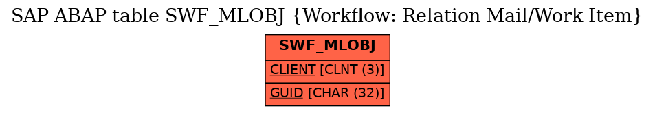 E-R Diagram for table SWF_MLOBJ (Workflow: Relation Mail/Work Item)