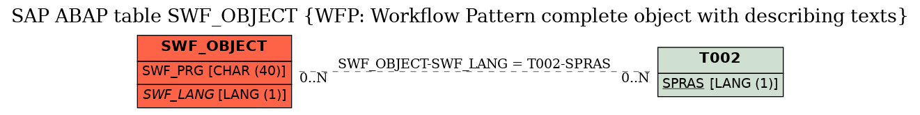 E-R Diagram for table SWF_OBJECT (WFP: Workflow Pattern complete object with describing texts)