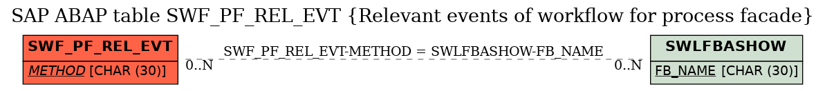 E-R Diagram for table SWF_PF_REL_EVT (Relevant events of workflow for process facade)