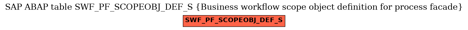 E-R Diagram for table SWF_PF_SCOPEOBJ_DEF_S (Business workflow scope object definition for process facade)