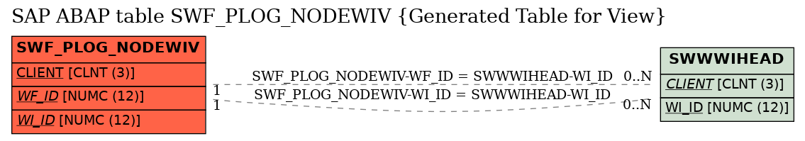 E-R Diagram for table SWF_PLOG_NODEWIV (Generated Table for View)