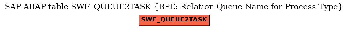 E-R Diagram for table SWF_QUEUE2TASK (BPE: Relation Queue Name for Process Type)