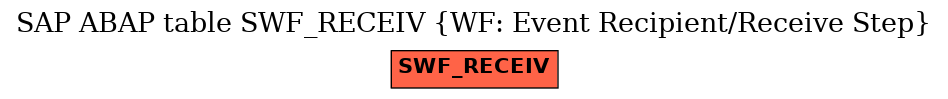 E-R Diagram for table SWF_RECEIV (WF: Event Recipient/Receive Step)