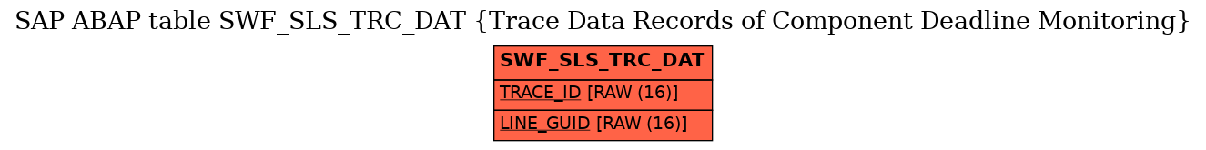 E-R Diagram for table SWF_SLS_TRC_DAT (Trace Data Records of Component Deadline Monitoring)
