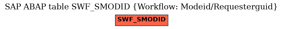 E-R Diagram for table SWF_SMODID (Workflow: Modeid/Requesterguid)