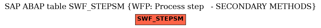 E-R Diagram for table SWF_STEPSM (WFP: Process step   - SECONDARY METHODS)