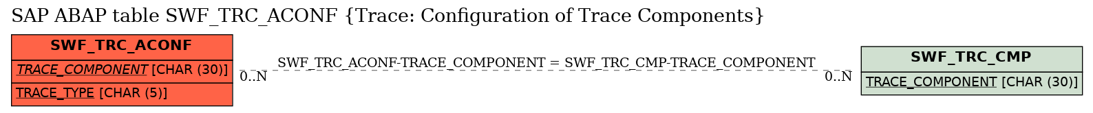 E-R Diagram for table SWF_TRC_ACONF (Trace: Configuration of Trace Components)