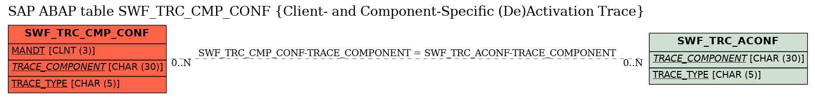 E-R Diagram for table SWF_TRC_CMP_CONF (Client- and Component-Specific (De)Activation Trace)