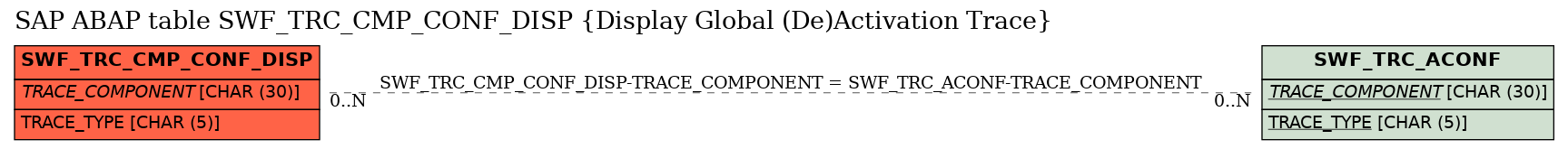 E-R Diagram for table SWF_TRC_CMP_CONF_DISP (Display Global (De)Activation Trace)