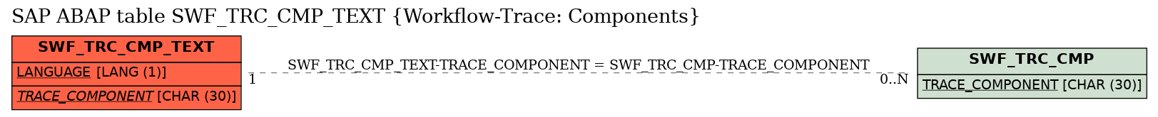 E-R Diagram for table SWF_TRC_CMP_TEXT (Workflow-Trace: Components)