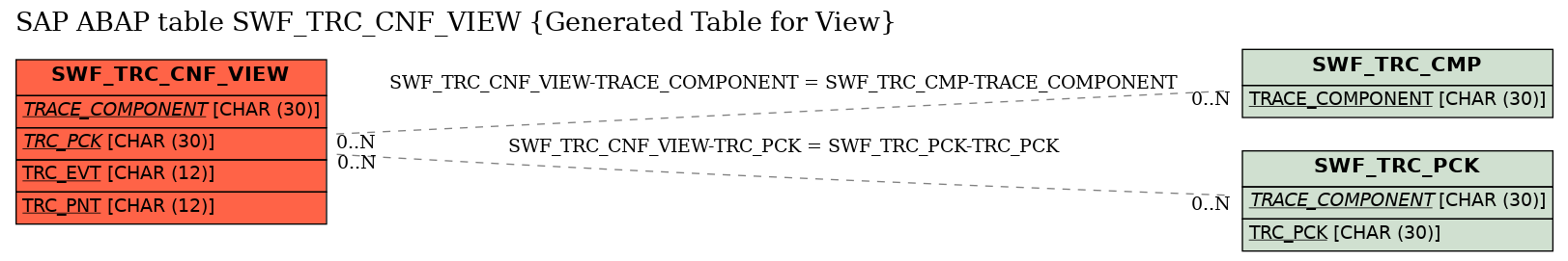 E-R Diagram for table SWF_TRC_CNF_VIEW (Generated Table for View)