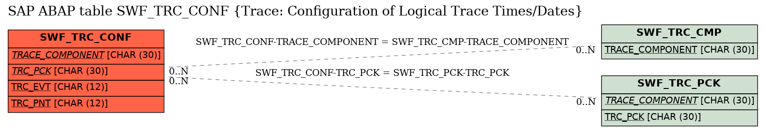E-R Diagram for table SWF_TRC_CONF (Trace: Configuration of Logical Trace Times/Dates)