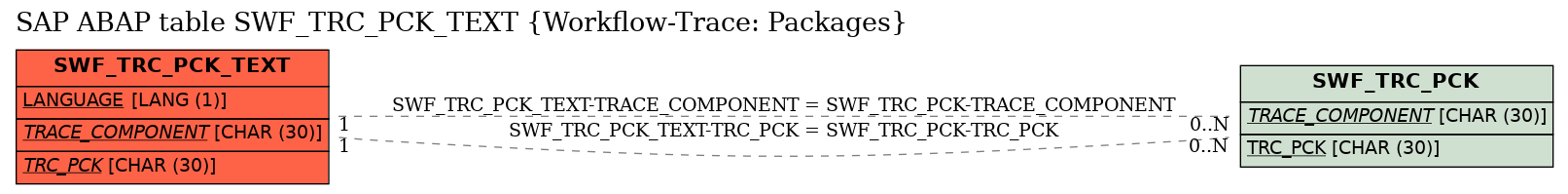 E-R Diagram for table SWF_TRC_PCK_TEXT (Workflow-Trace: Packages)