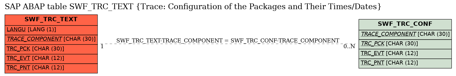 E-R Diagram for table SWF_TRC_TEXT (Trace: Configuration of the Packages and Their Times/Dates)