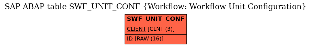 E-R Diagram for table SWF_UNIT_CONF (Workflow: Workflow Unit Configuration)