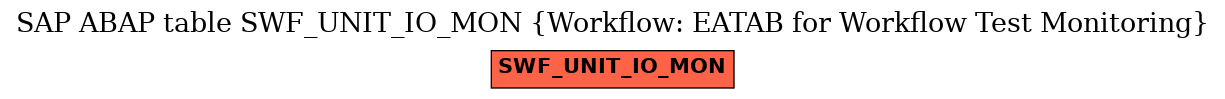 E-R Diagram for table SWF_UNIT_IO_MON (Workflow: EATAB for Workflow Test Monitoring)