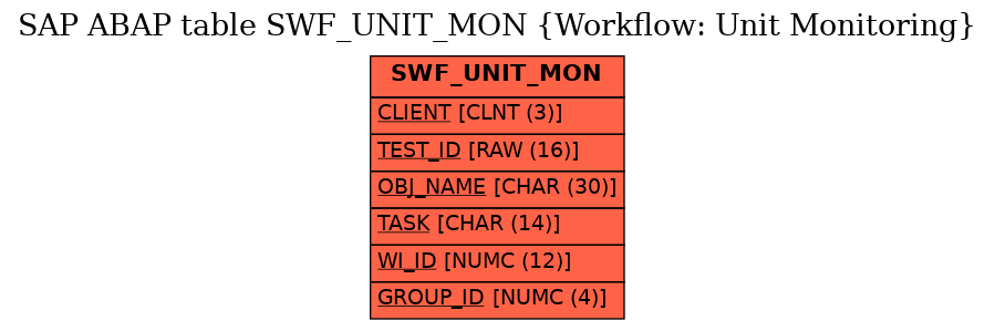 E-R Diagram for table SWF_UNIT_MON (Workflow: Unit Monitoring)