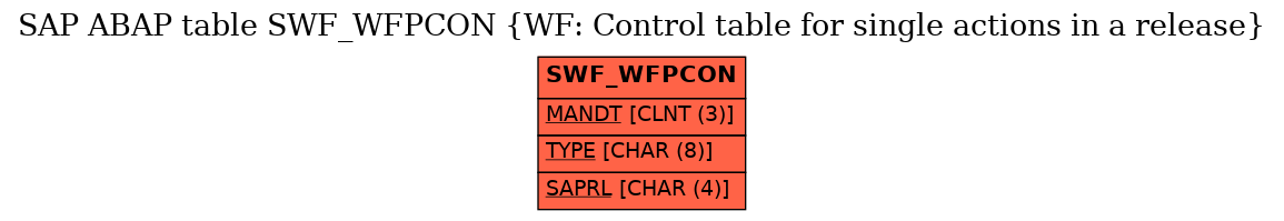 E-R Diagram for table SWF_WFPCON (WF: Control table for single actions in a release)
