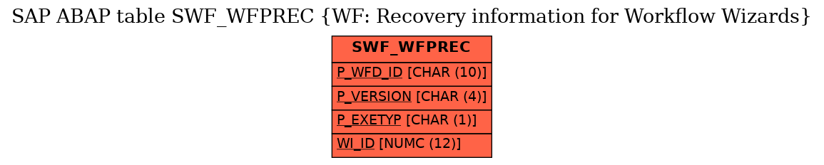 E-R Diagram for table SWF_WFPREC (WF: Recovery information for Workflow Wizards)