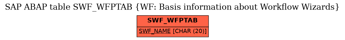 E-R Diagram for table SWF_WFPTAB (WF: Basis information about Workflow Wizards)