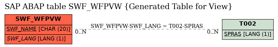 E-R Diagram for table SWF_WFPVW (Generated Table for View)