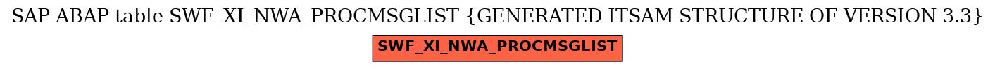 E-R Diagram for table SWF_XI_NWA_PROCMSGLIST (GENERATED ITSAM STRUCTURE OF VERSION 3.3)