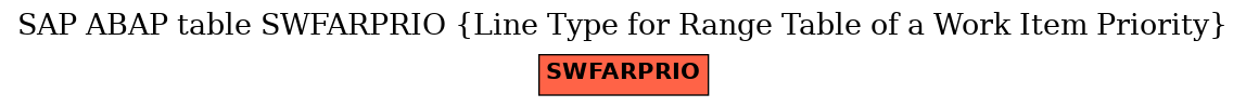 E-R Diagram for table SWFARPRIO (Line Type for Range Table of a Work Item Priority)