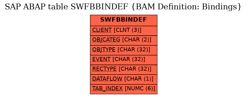 E-R Diagram for table SWFBBINDEF (BAM Definition: Bindings)