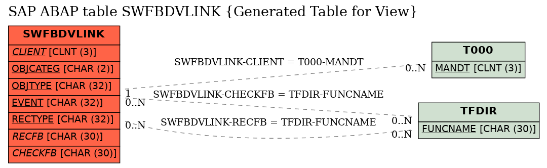 E-R Diagram for table SWFBDVLINK (Generated Table for View)