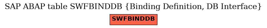 E-R Diagram for table SWFBINDDB (Binding Definition, DB Interface)