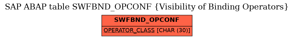 E-R Diagram for table SWFBND_OPCONF (Visibility of Binding Operators)