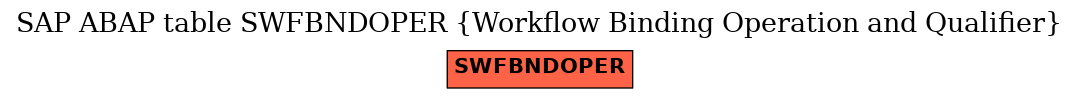 E-R Diagram for table SWFBNDOPER (Workflow Binding Operation and Qualifier)