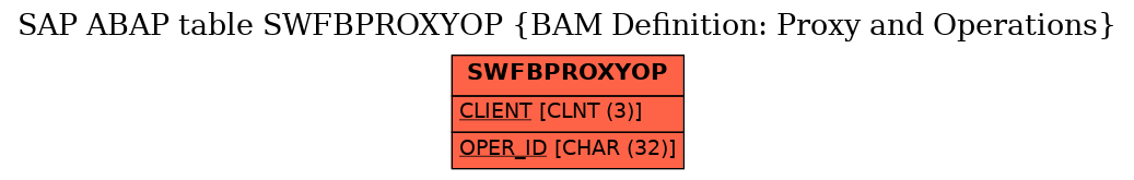E-R Diagram for table SWFBPROXYOP (BAM Definition: Proxy and Operations)